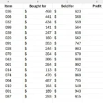 Bảng dữ liệu Excel thô với các mã sản phẩm, giá mua, giá bán và cột Lợi nhuận trống, sẵn sàng áp dụng TRIMRANGE để tính toán.