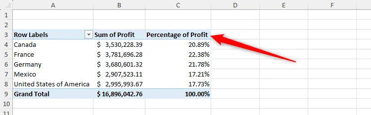 Bảng tổng hợp PivotTable hiển thị lợi nhuận của từng quốc gia dưới dạng phần trăm trên tổng lợi nhuận toàn cầu.