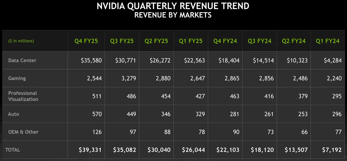 Biểu đồ phân tích doanh thu của NVIDIA, cho thấy sự tăng trưởng của mảng AI data center và lo ngại về mảng gaming.