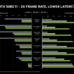 Biểu đồ so sánh hiệu suất FPS và độ trễ của card đồ họa NVIDIA GeForce RTX 5060 Ti so với các thế hệ trước.