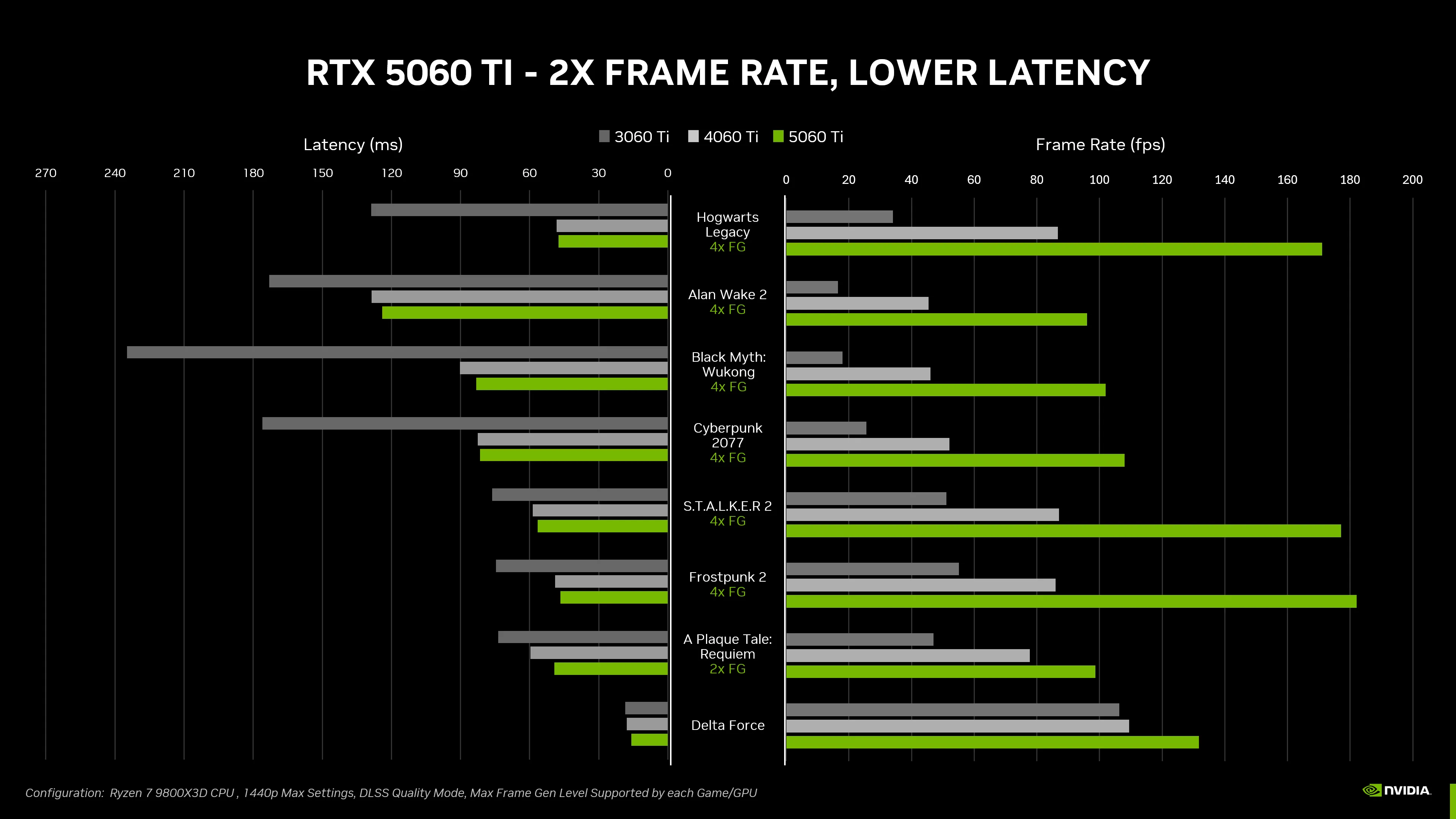 Biểu đồ so sánh hiệu suất FPS và độ trễ của card đồ họa NVIDIA GeForce RTX 5060 Ti so với các thế hệ trước.