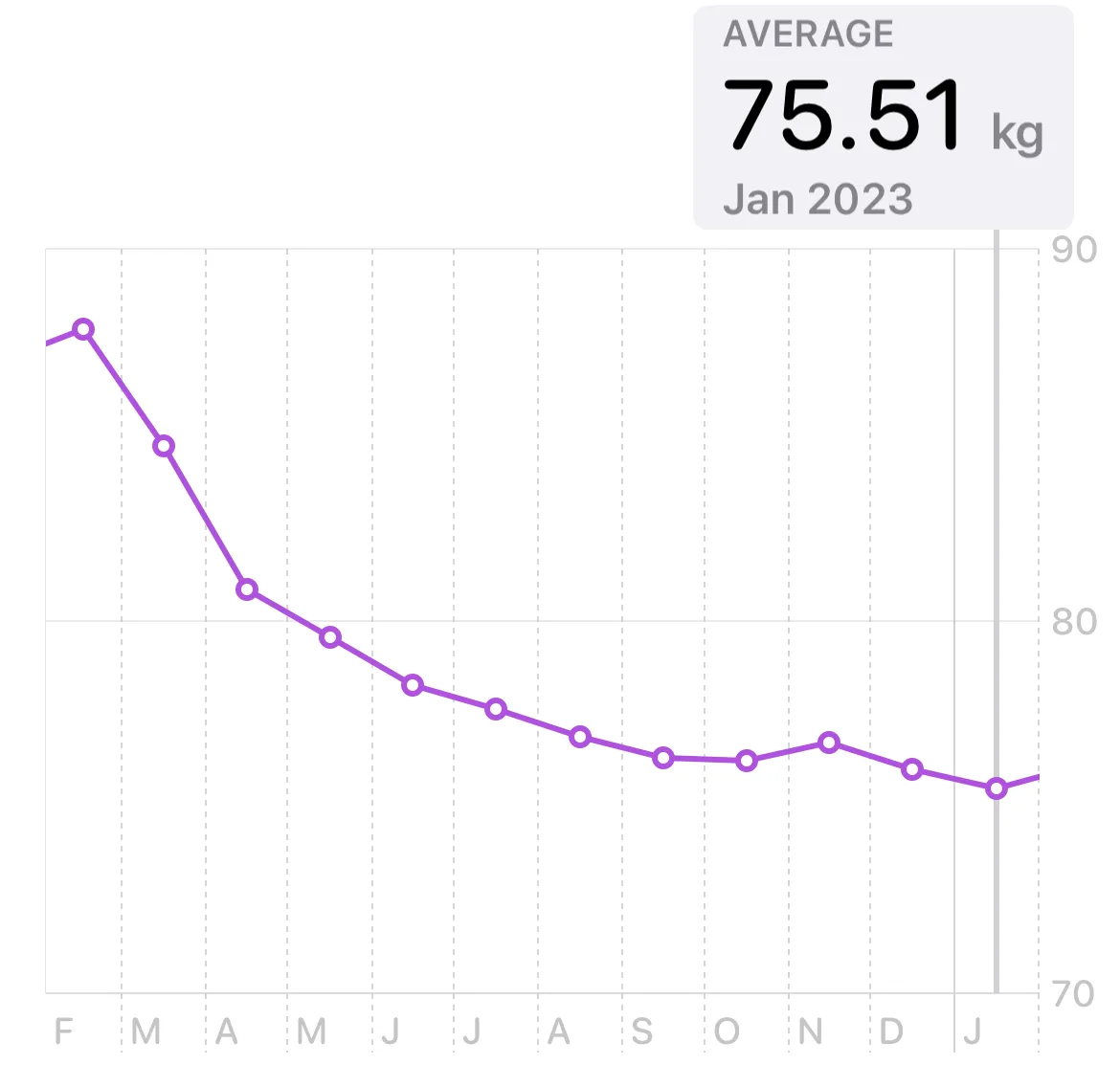 Biểu đồ theo dõi cân nặng trong ứng dụng Sức khỏe (Apple Health) của iPhone.
