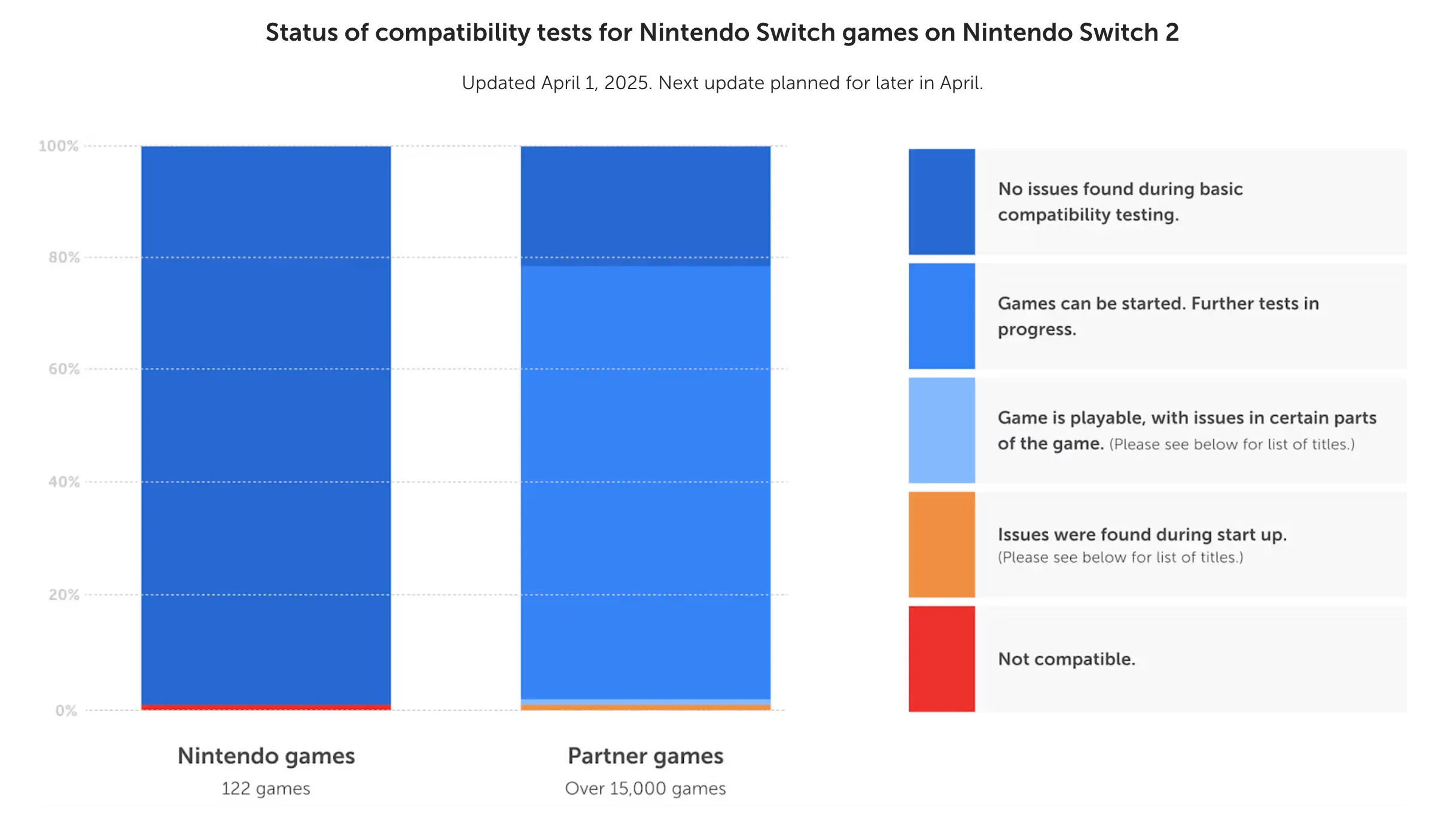 Biểu đồ tương thích game trên Nintendo Switch 2, thể hiện tỷ lệ game tương thích hoàn hảo và có vấn đề của các tựa game bên thứ nhất và thứ ba