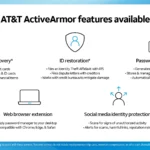 Giao diện ứng dụng AT&T ActiveArmor hiển thị các tính năng bảo mật mới: quản lý mật khẩu, bảo vệ danh tính mạng xã hội, phục hồi ví và khôi phục định danh.