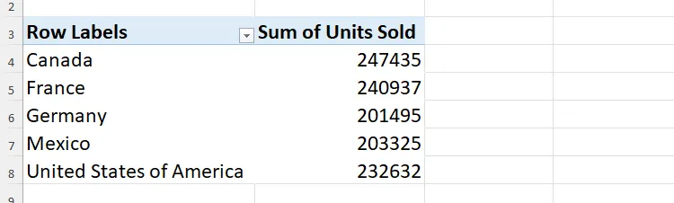 PivotTable hiển thị số lượng đơn vị bán ra tại năm quốc gia khác nhau, sẵn sàng để nhóm dữ liệu.